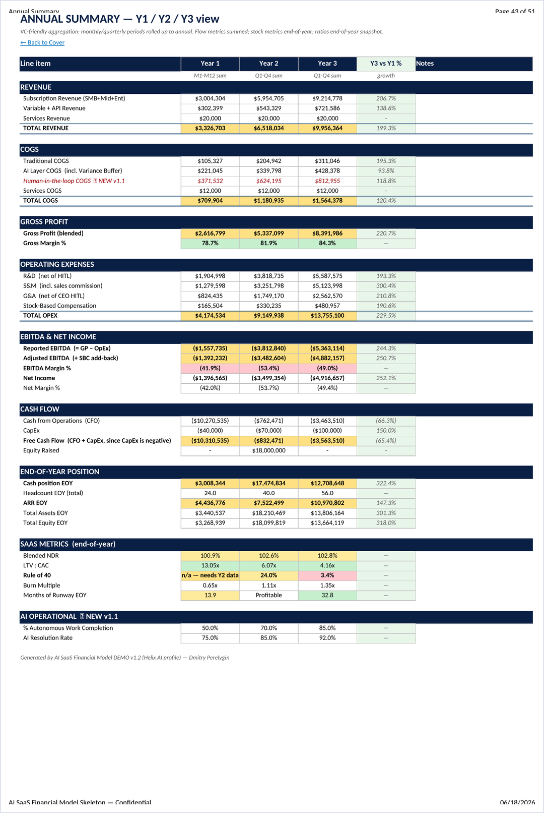 AI SaaS financial model Annual Summary tab — layered cost of revenue with the AI engine margin isolated