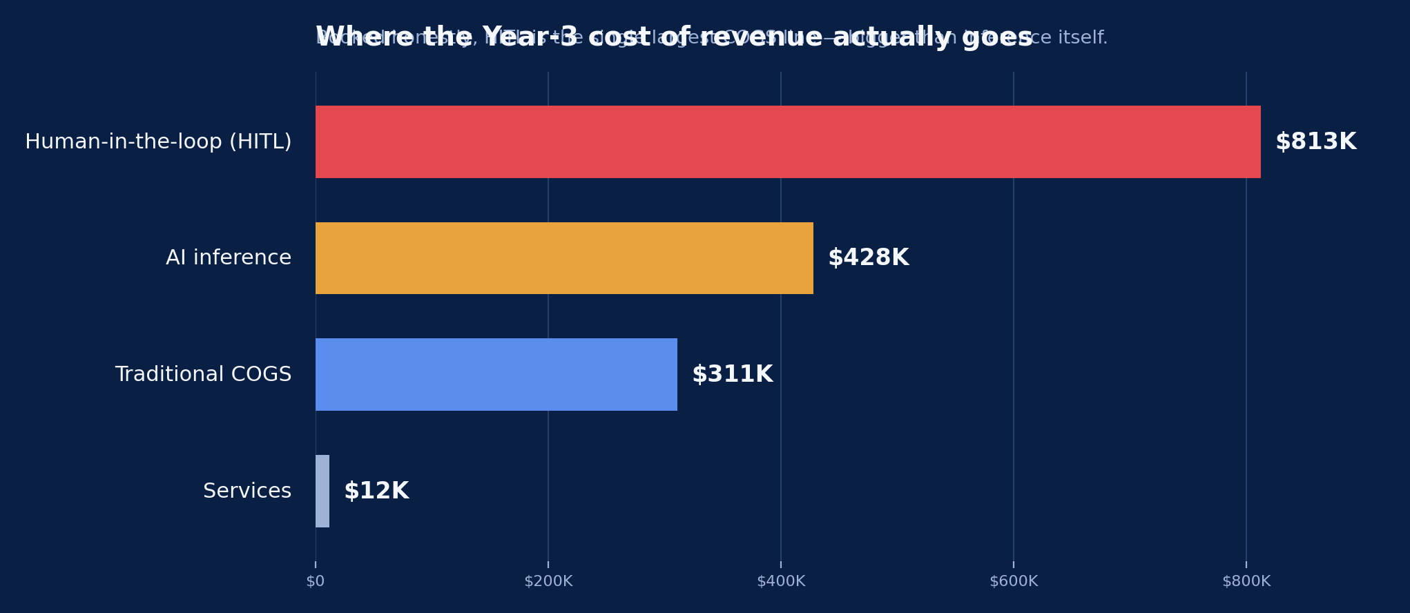 Helix AI demo Year-3 cost of revenue — human-in-the-loop is the single largest COGS line, larger than inference