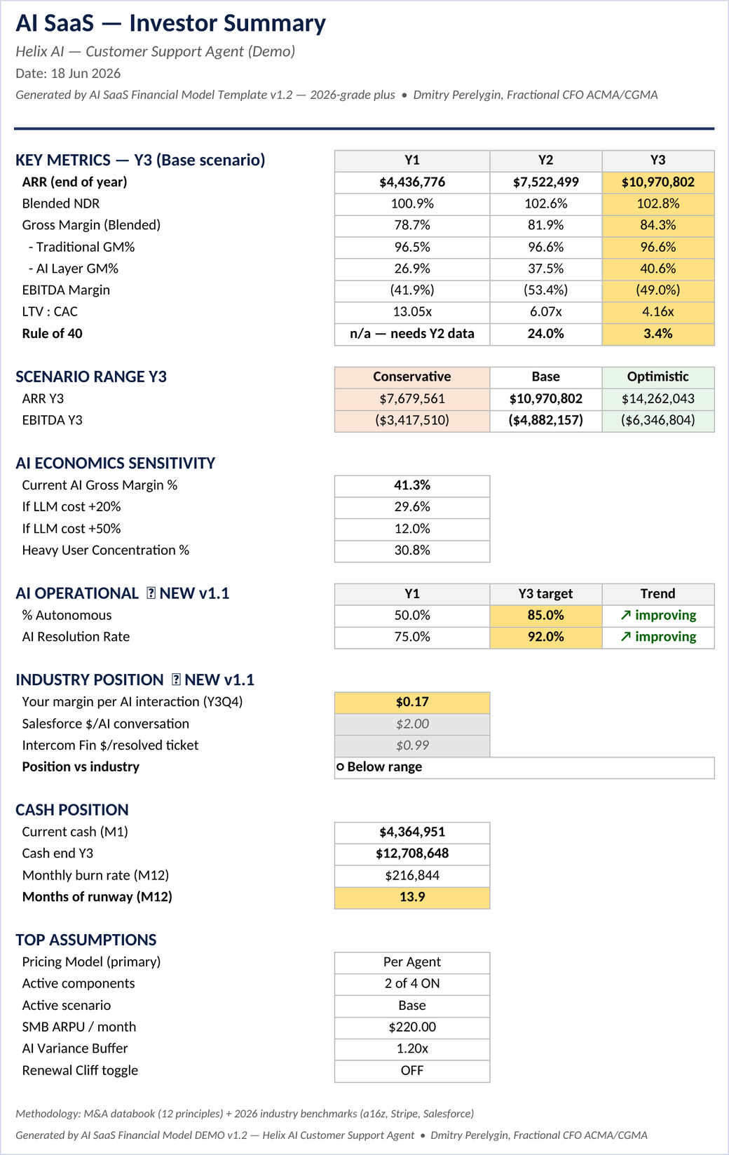 Helix AI demo Investor Summary — blended gross margin 84.3% above the isolated 40.6% AI-layer margin