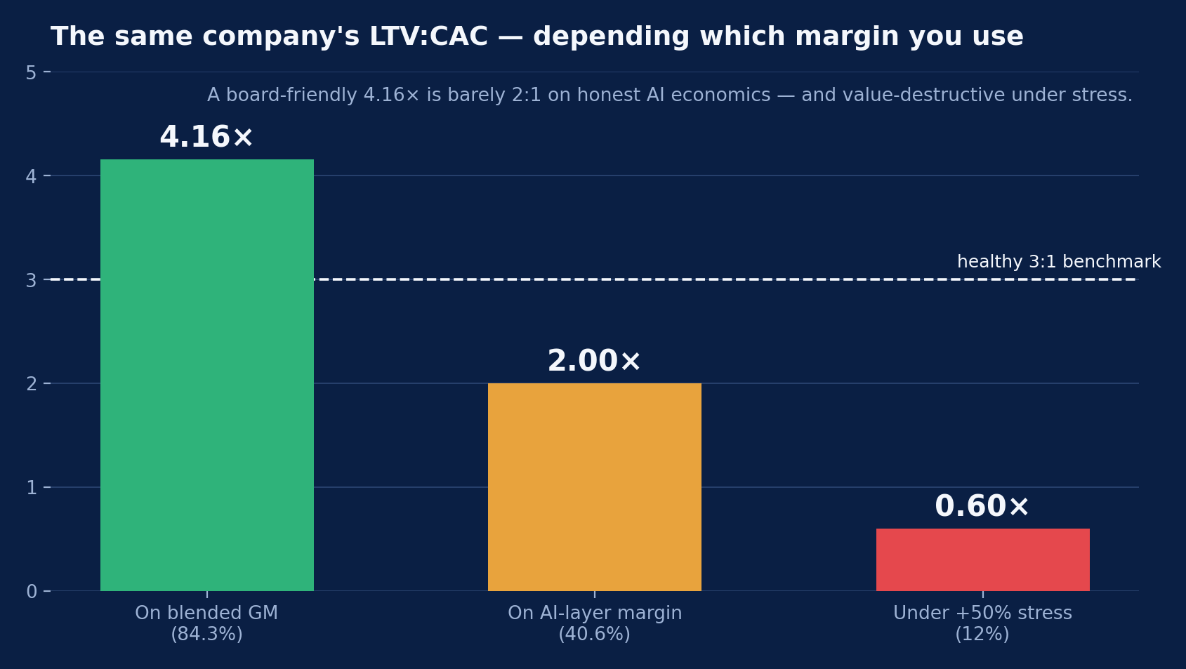 Helix AI demo LTV:CAC restated — 4.16x on blended margin becomes 2.0x on the AI-layer margin