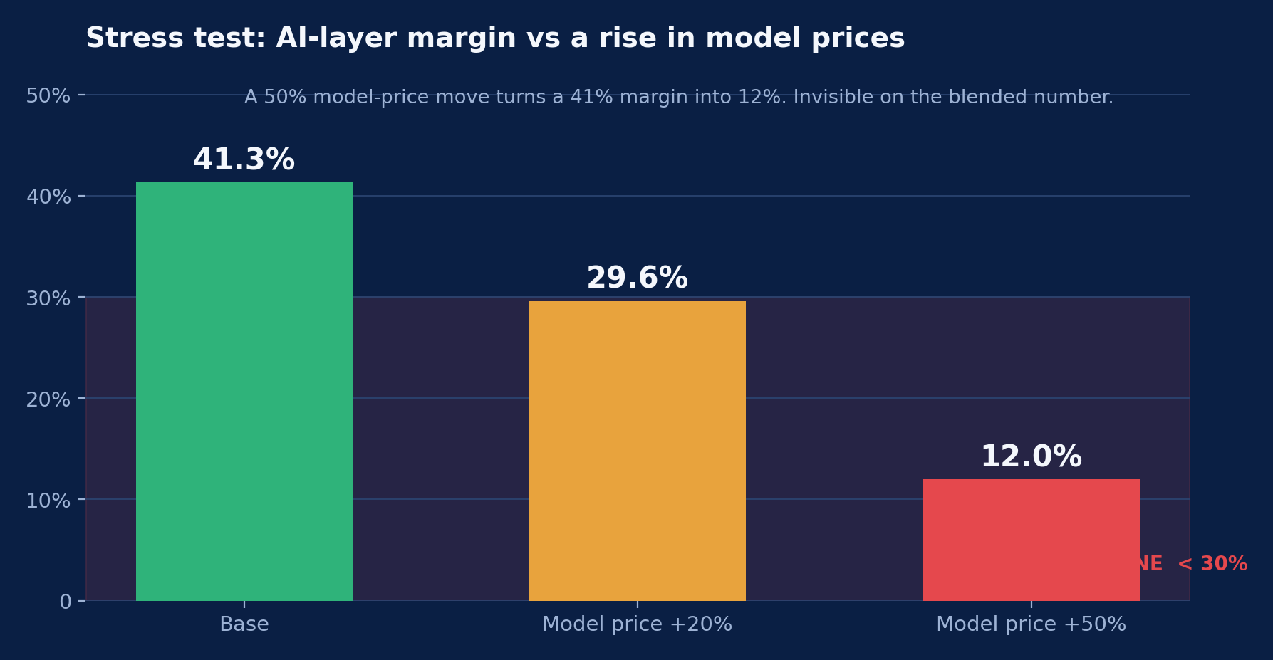 Helix AI demo stress test — AI-layer margin falls from 41.3% to 12% as model prices rise